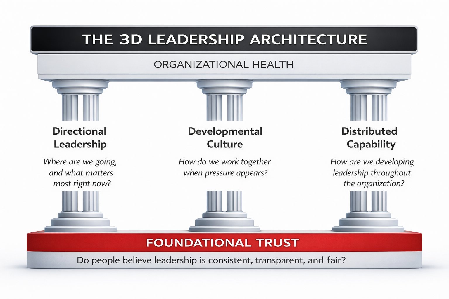 The 3D Leadership Architecture diagram